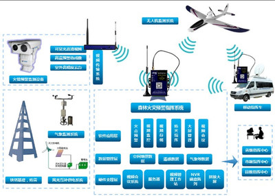 野外環(huán)境監(jiān)測互聯(lián)網和移動4G網數(shù)據(jù)備份