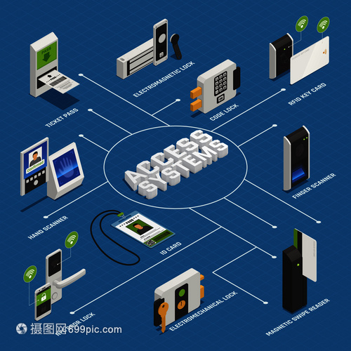 訪問(wèn)標(biāo)識(shí)等距流程圖成與隱私驗(yàn)證設(shè)備設(shè)備的孤立圖像與文本矢量插圖訪問(wèn)系統(tǒng)等距流程圖